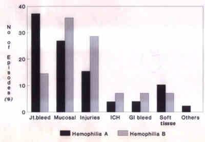 Fig. 1. Frequency of bleeding episodes at various sites in 69 hemophilia patients followed up at AIIMS between 1990-94. 