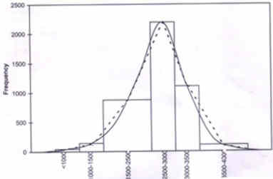 Fig. 1. Histogram (contiguous bars), polygon (shape enclosed by straight dotted lines) and frequency curve (continuous smooth curve) for data in Table I on birth weights of 5459 newborns