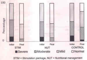 Fig. 7. Divided bar diagram of grades of nutritional status in intervention and control groups. Data source: Elizabeth and Sathy(4). 