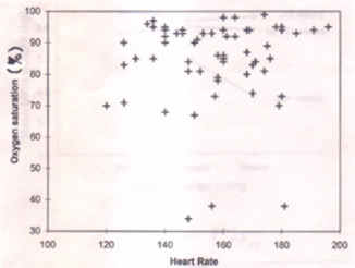 Fig. 8. Scatter diagram for heart rate and oxygen saturation (%) in asphyxiated newborns at birth. Data source: Ramji S (unpublished data) 