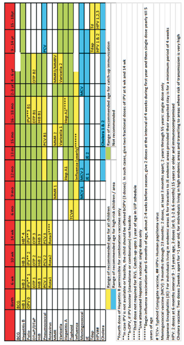 National Immunization Schedule Table India