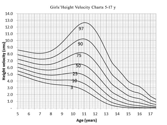Height Velocity Percentiles In Indian Children Aged 5 17 Years