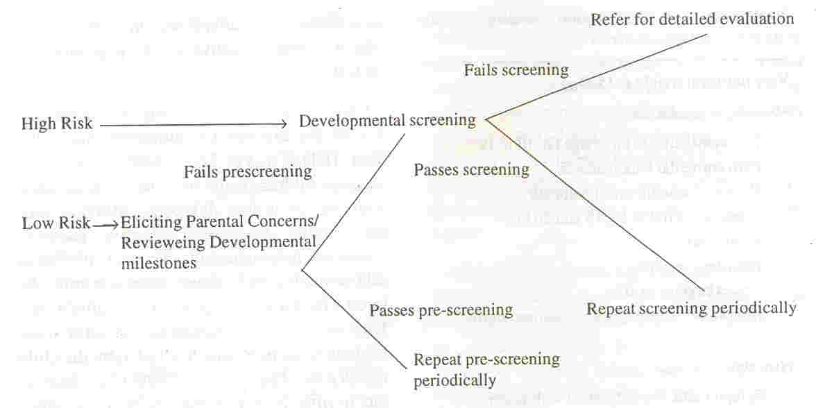 Trivandrum Development Screening Chart Pdf