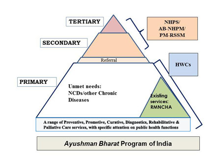 Arogya Raksha Premium Chart