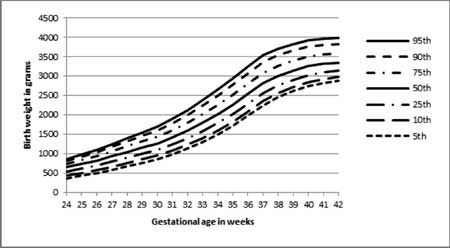 Birth Weight For Gestational Age Chart