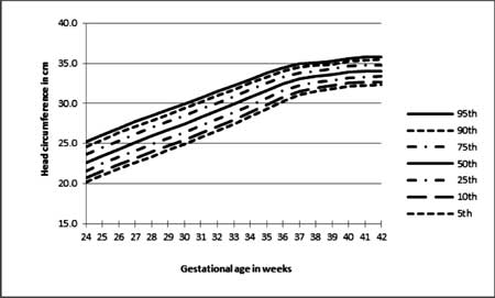 Intrauterine Growth Charts Indian
