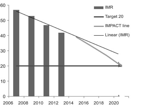 Reducing The Infant Mortality Rate Of India To 20 By 2020 Together We Can Do